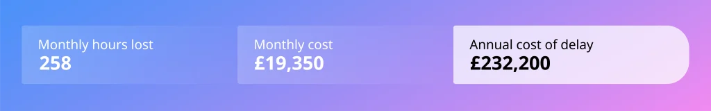 Public sector AI delay cost: 258 monthly hours lost, £19,350 monthly cost, £232,200 annual cost
