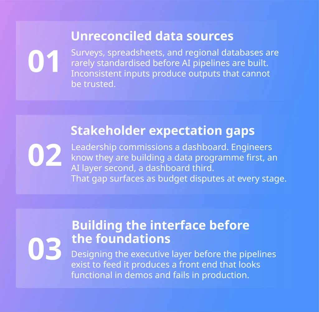 Three reasons public sector AI programmes stall: unreconciled data, stakeholder gaps, interface-first builds