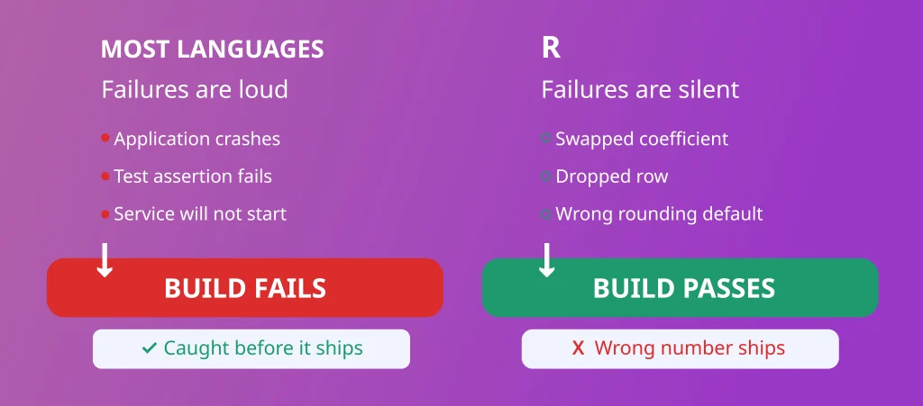 R continuous integration: most languages fail loudly, while R fails silently and ships a wrong number on a passing build