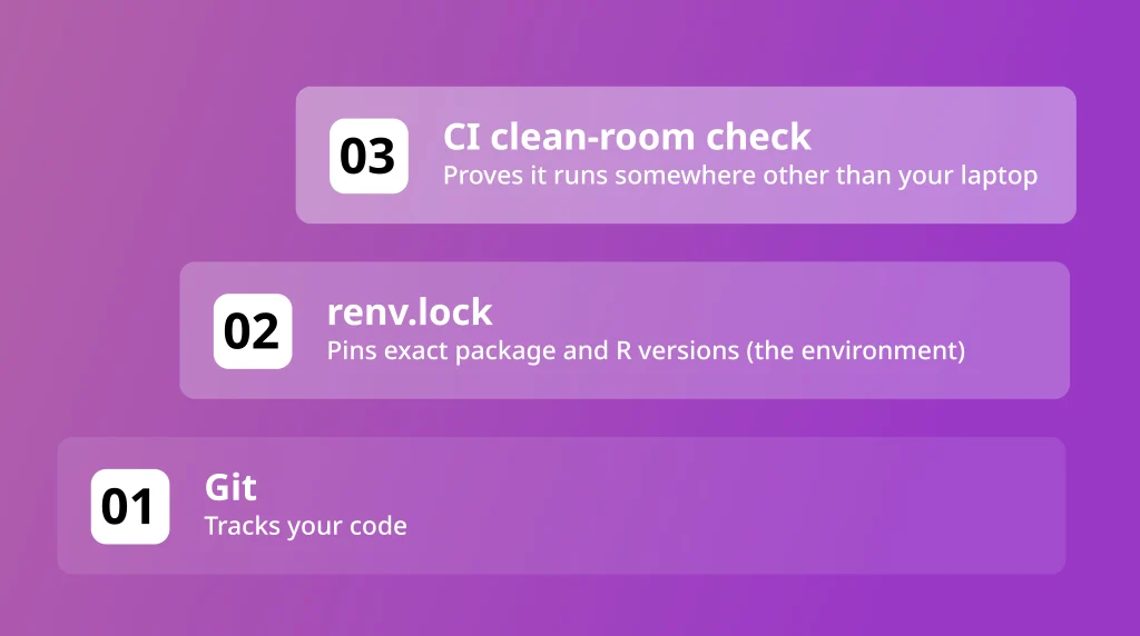 Three layers of R continuous integration: Git tracks code, renv.lock pins the environment, CI runs a clean-room check
