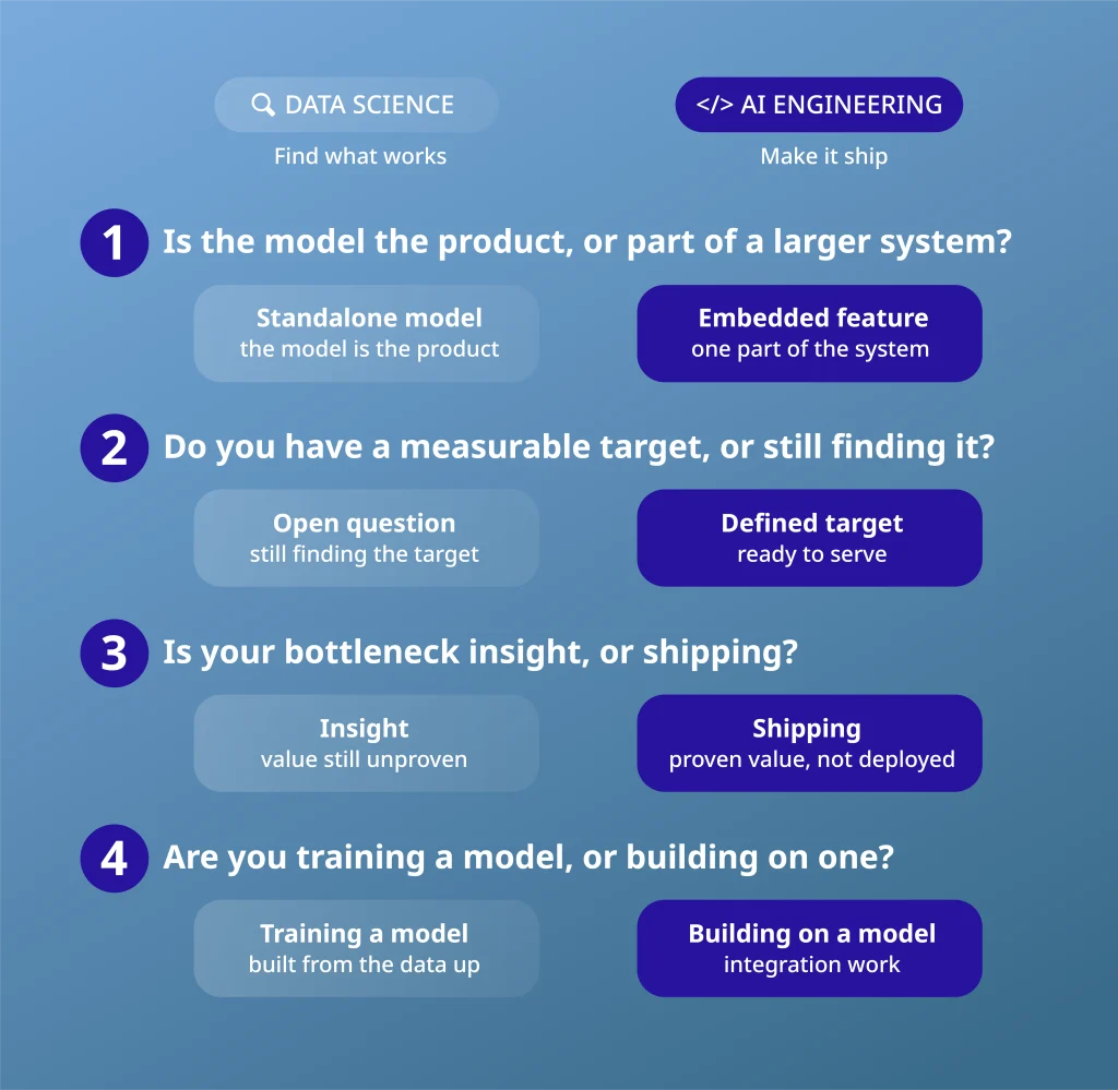 Four questions for deciding AI engineering vs data science