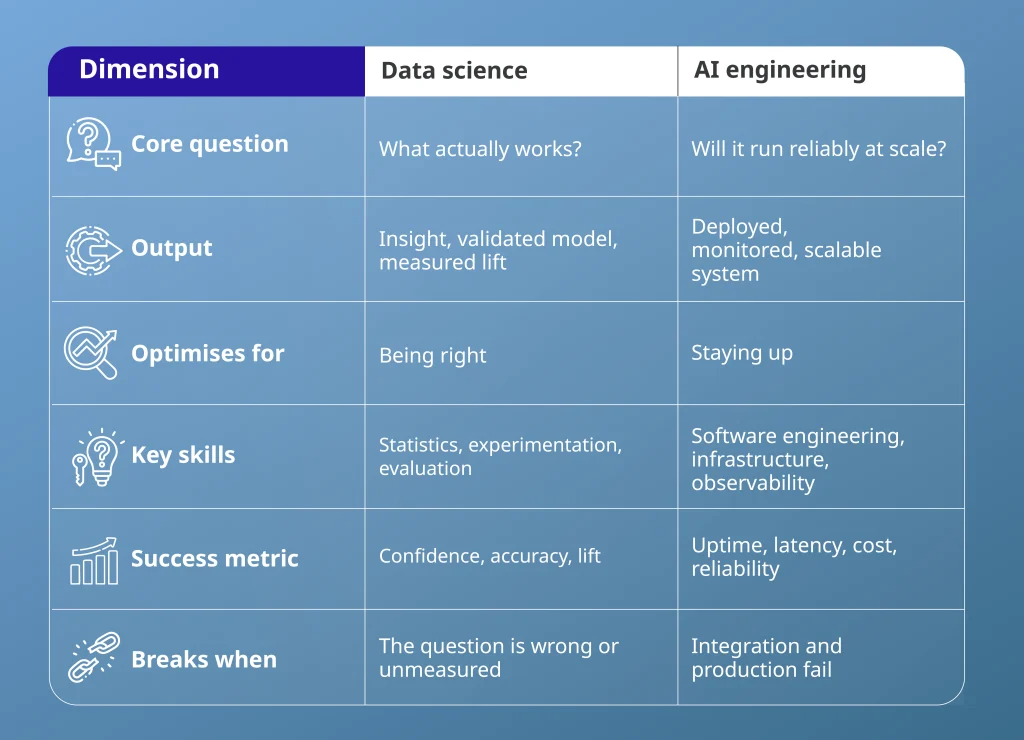 AI engineering vs data science compared across six dimensions