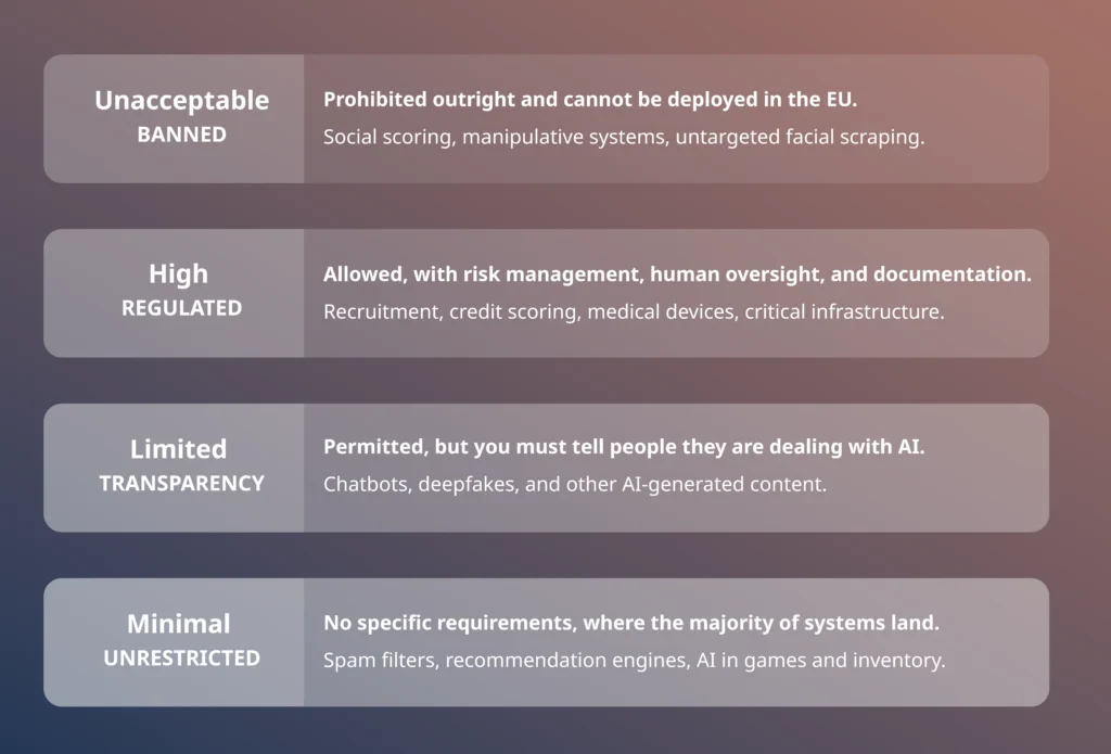 Chart of the EU AI Act's four risk tiers for AI system delivery, from banned unacceptable-risk systems to unrestricted minimal-risk tools.
