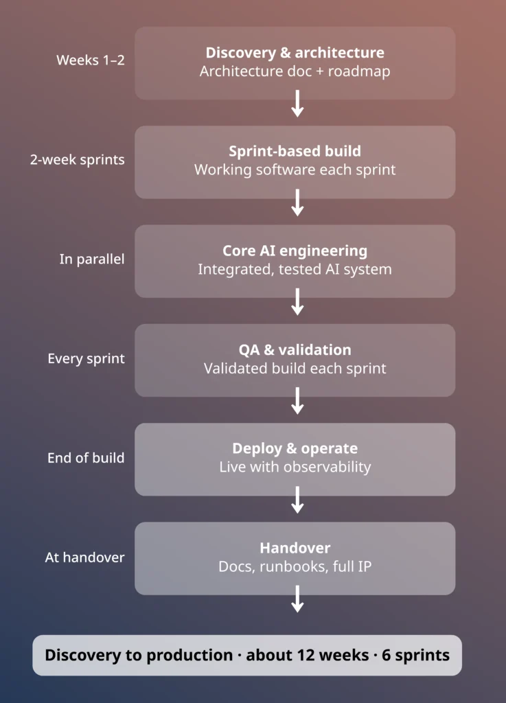 Infographic of a six-stage AI system delivery model running from discovery and architecture to handover, about 12 weeks across six two-week sprints.