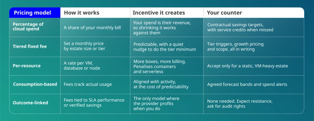 Managed cloud services pricing models compared: percentage of spend, tiered fixed fee, per-resource, consumption-based, and outcome-linked, with the incentive and counter for each