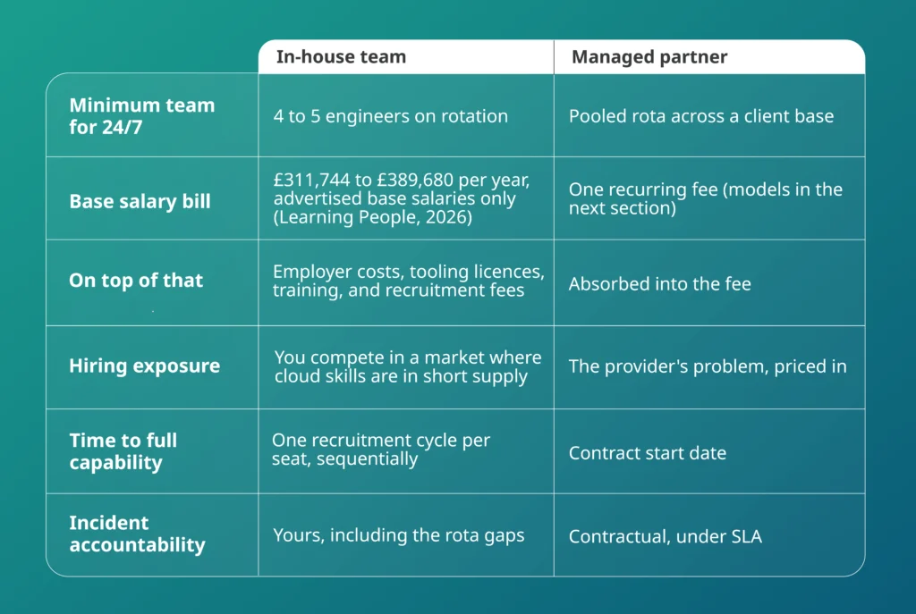 Managed cloud services vs in-house team comparison: 24/7 team size, salary bill, hiring exposure, and incident accountability
