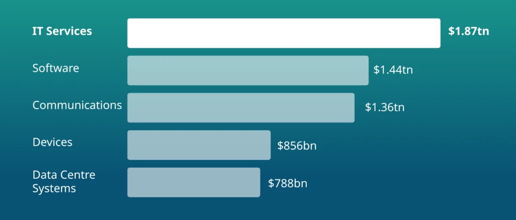 Worldwide IT spending by category 2026, with IT services (including managed cloud services) leading at $1.87tn