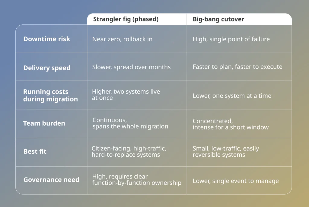 Table comparing strangler fig and big-bang cutover approaches to modernise legacy public sector systems across six criteria