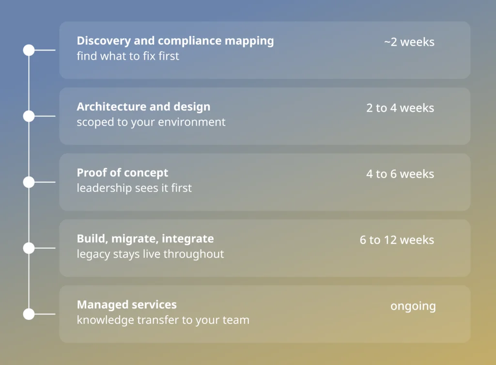 Five-stage timeline to modernise legacy public sector systems, from discovery and compliance mapping to managed services