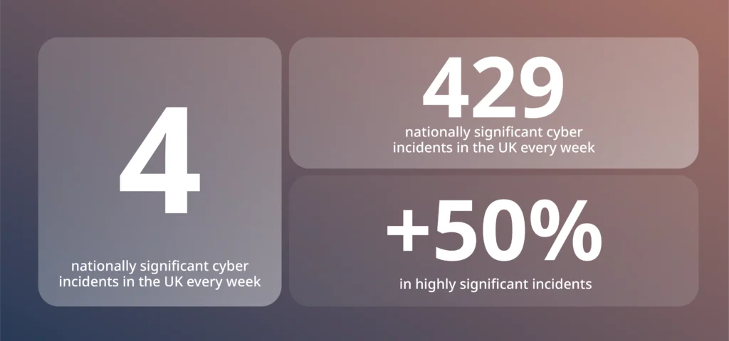 NCSC 2025 UK cyber incident statistics illustrating the case for Recoverable Microsoft 365 backup