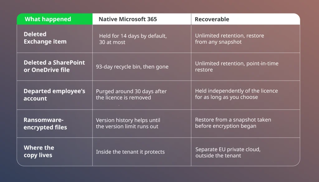 Table comparing native Microsoft 365 retention limits with Recoverable Microsoft 365 backup