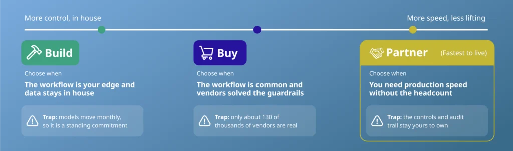 Agentic AI governance build, buy, or partner spectrum, trading in-house control against production speed