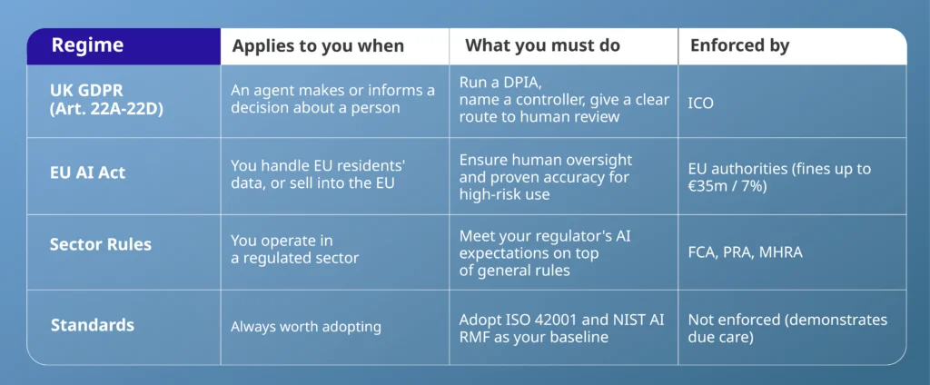 Agentic AI governance compliance map: UK GDPR, EU AI Act, sector rules, and standards, with duties and enforcers