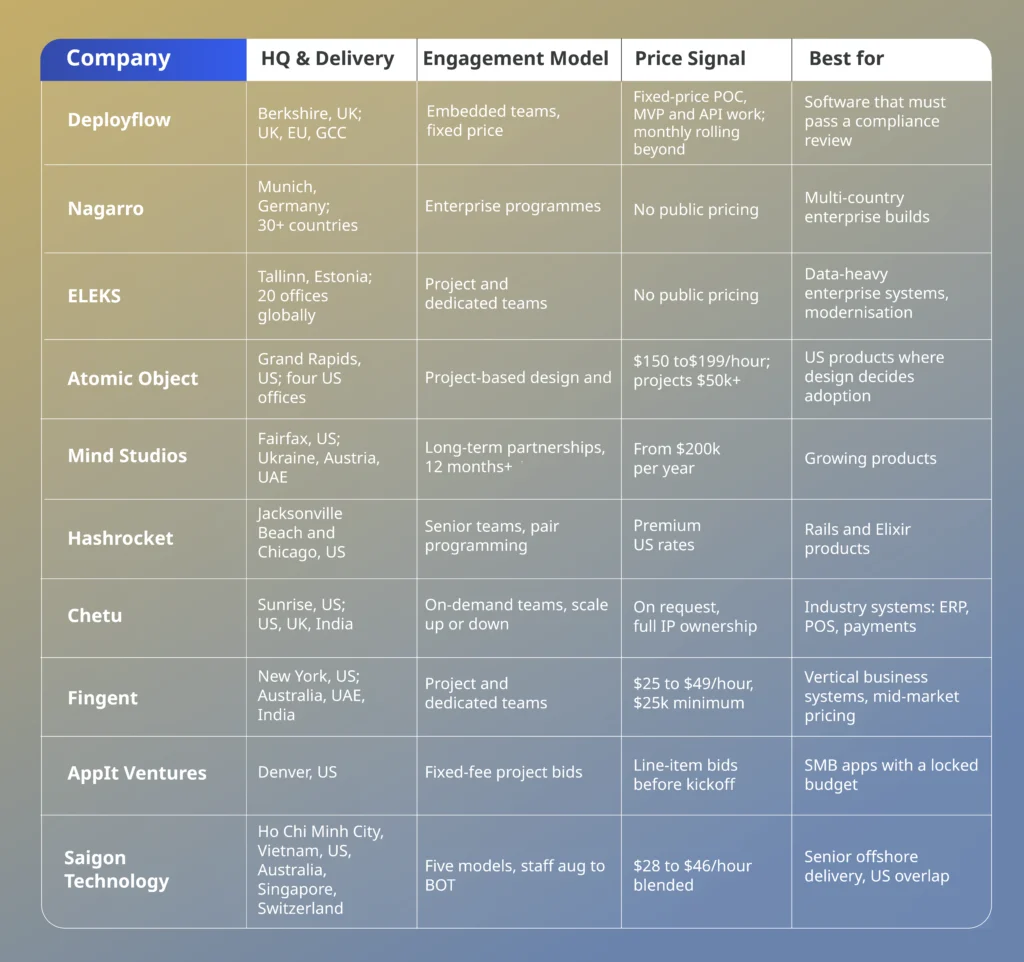 Comparison table of the top custom software development companies by HQ, engagement model, price signal and best-fit scenario