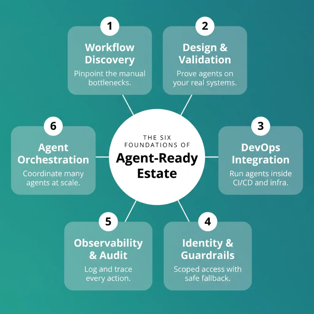 Circular diagram of the six agent-ready estate foundations behind agentic arbitrage, from workflow discovery to agent orchestration.