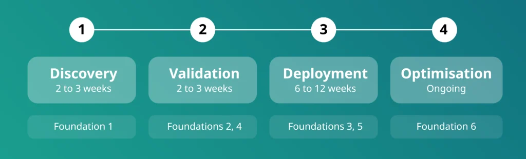 Four-stage agentic arbitrage delivery path: Discovery 2 to 3 weeks, Validation 4 to 6 weeks, Deployment 6 to 12 weeks, Optimisation ongoing.