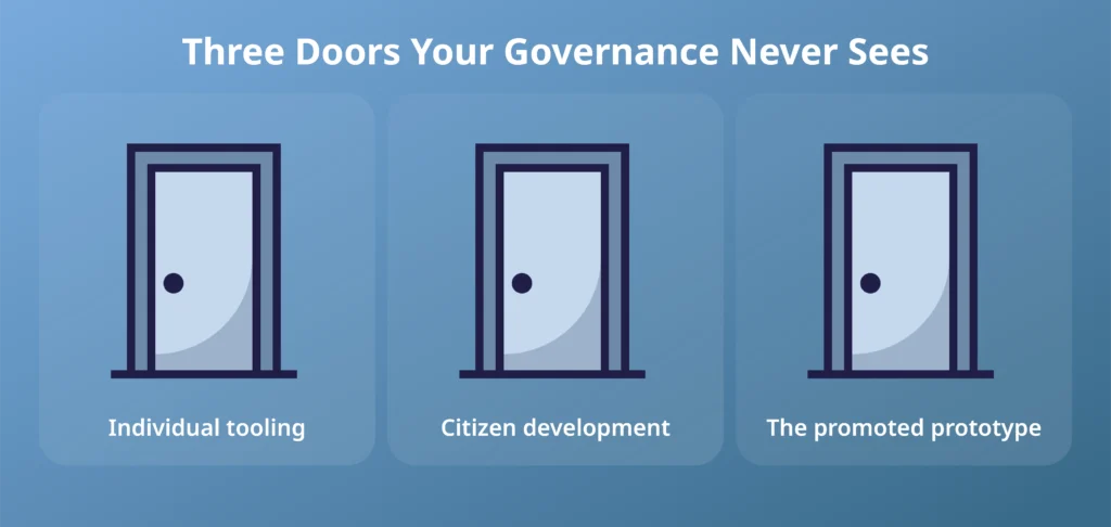 Infographic titled Three Doors Your Governance Never Sees, showing the three routes vibe coding takes into production: individual tooling, citizen development, and the promoted prototype