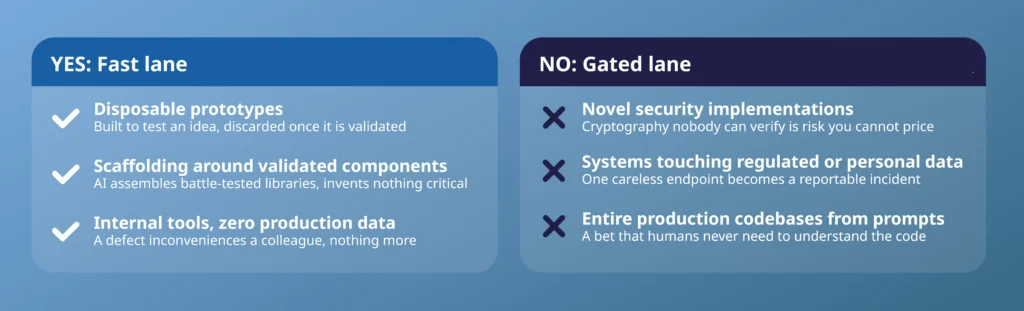 Comparison infographic showing where vibe coding belongs in the fast lane (disposable prototypes, scaffolding around validated components, internal tools with zero production data) and where it must be gated (novel security implementations, systems touching regulated or personal data, entire production codebases)
