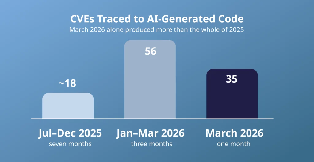 Bar chart titled CVEs Traced to AI-Generated Code, showing roughly 18 vulnerabilities in Jul–Dec 2025, 56 in Jan–Mar 2026, and 35 in March 2026 alone, illustrating the rising security cost of ungoverned vibe coding