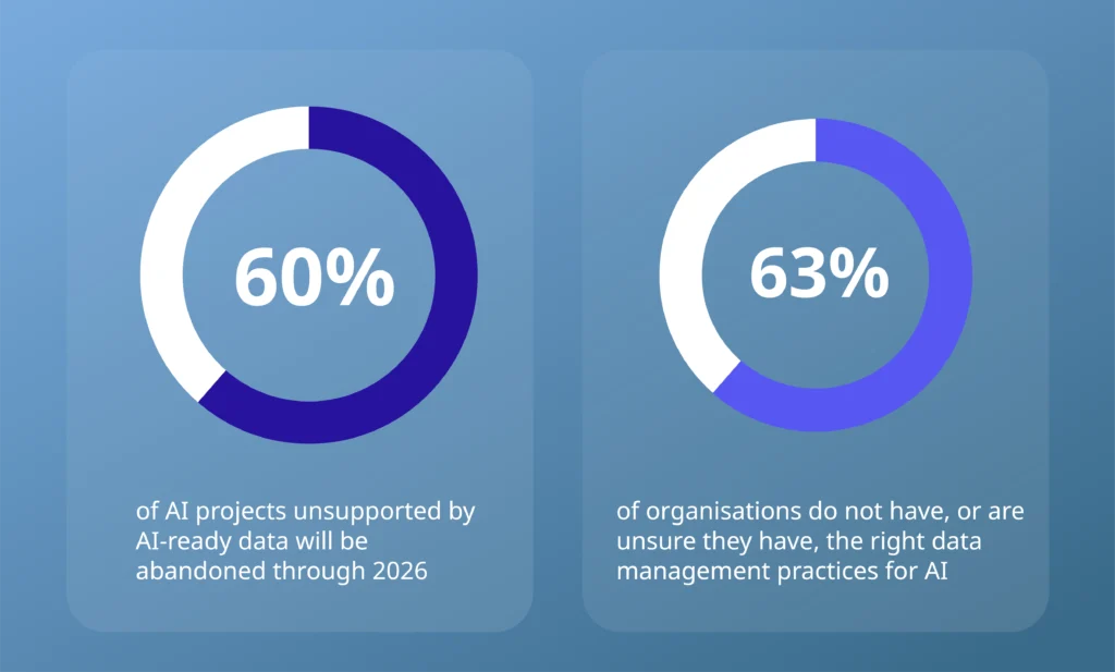 Snowflake donut charts showing 60% of AI projects without AI-ready data abandoned through 2026 and 63% of organisations unsure of their data practices (source: Gartner)