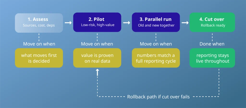 Four gates of a Snowflake migration: assess, pilot, parallel run and cut over, with a rollback path if cut over fails