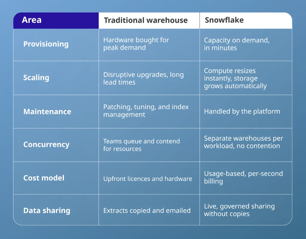Comparison table of a traditional data warehouse versus Snowflake across provisioning, scaling, maintenance, concurrency, cost model and data sharing
