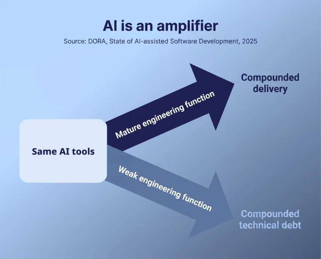 Mature AI engineering function as an amplifier, splitting same AI tools into compounded delivery or compounded technical debt