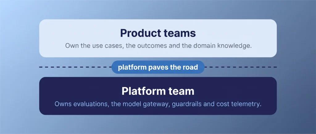 Mature AI engineering function team structure with product teams above a platform team that paves the road