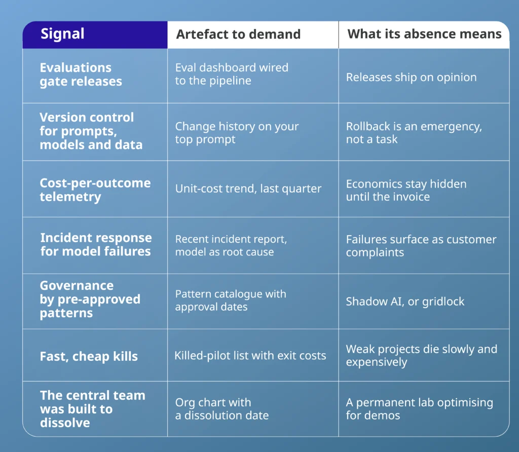 Mature AI engineering function seven-signal audit table pairing each signal with the artefact to demand and what its absence means