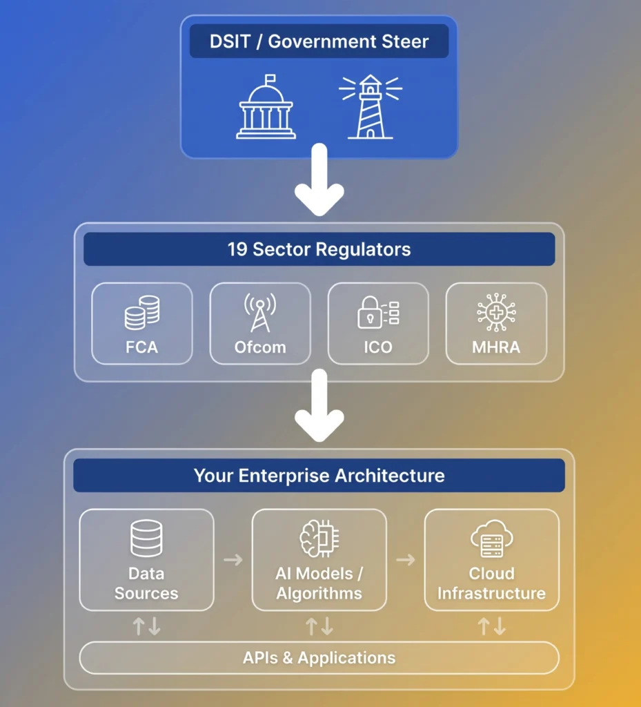 UK AI governance flow from DSIT government steer through 19 sector regulators including FCA, Ofcom, ICO, and MHRA into enterprise architecture