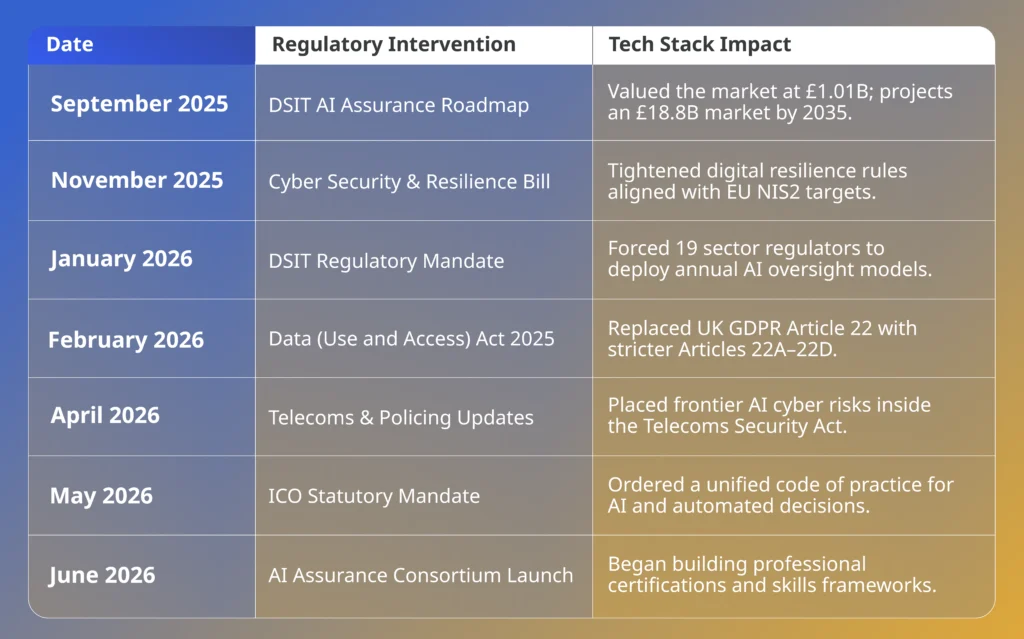 UK AI governance timeline table showing seven regulatory interventions from September 2025 to June 2026 with tech stack impact