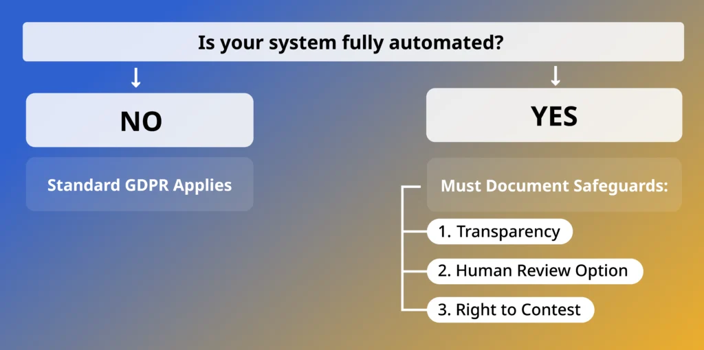 UK AI governance decision flow for fully automated systems under UK GDPR Articles 22A-22D safeguards