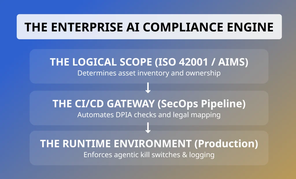 UK AI governance compliance engine with ISO 42001 logical scope, CI/CD SecOps gateway, and production runtime environment