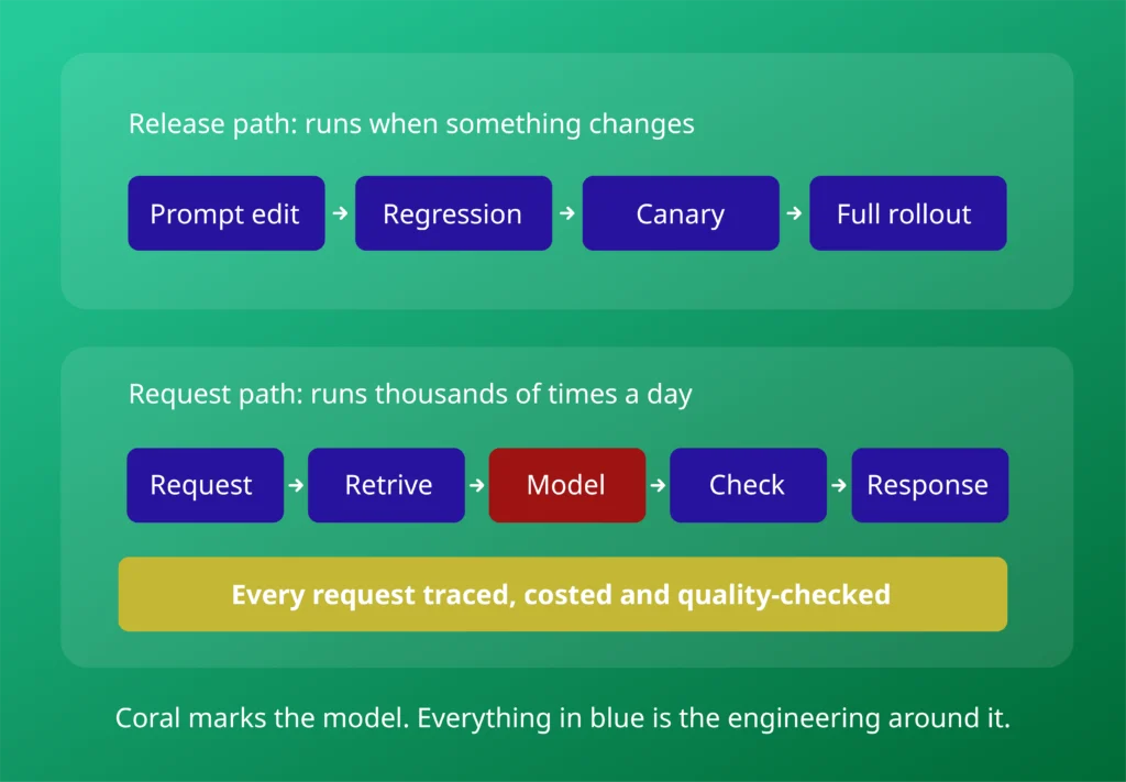 Release path and request path for an AI system, showing the engineering around the model on every call