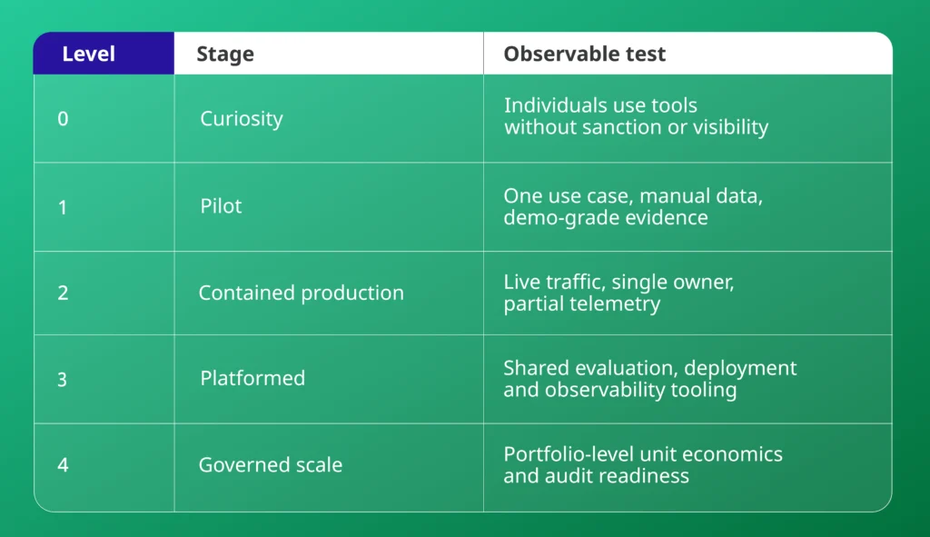 Five-level AI maturity model from curiosity to governed scale, with the observable test at each level