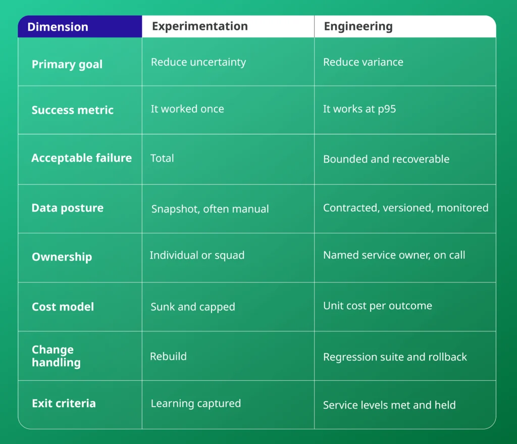 AI experimentation vs AI engineering compared across goal, success metric, ownership, cost and exit criteria