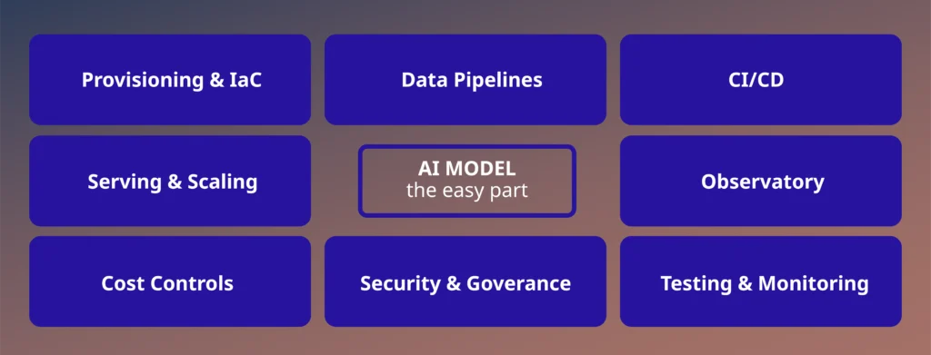 AI engineering infrastructure diagram showing the layers around a small central AI model block, from provisioning and CI/CD to serving, observability, cost and security