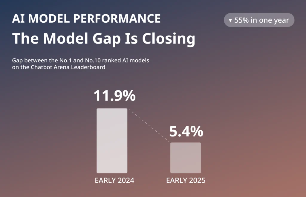 Bar chart from an AI engineering infrastructure guide showing the top AI model gap closing from 11.9% to 5.4%, a 55% fall in one year