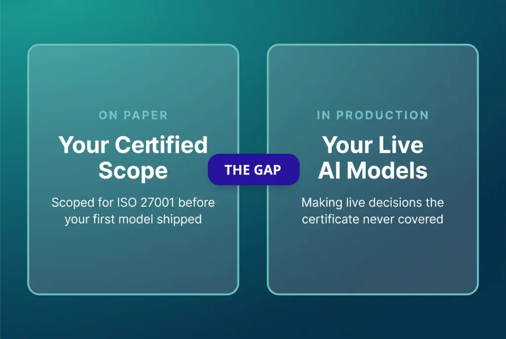 ISO 27001 and AI in finance gap: certified scope on paper versus live AI models making uncovered decisions