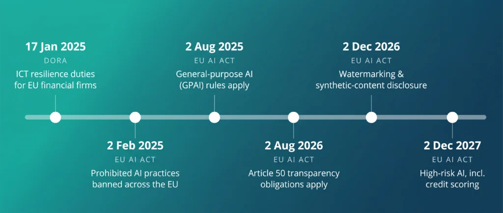 ISO 27001 and AI in finance timeline of EU AI Act and DORA compliance deadlines from January 2025 to December 2027