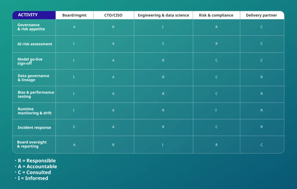 ISO 27001 and AI in finance RACI matrix mapping AI governance duties across five roles from board to delivery partner