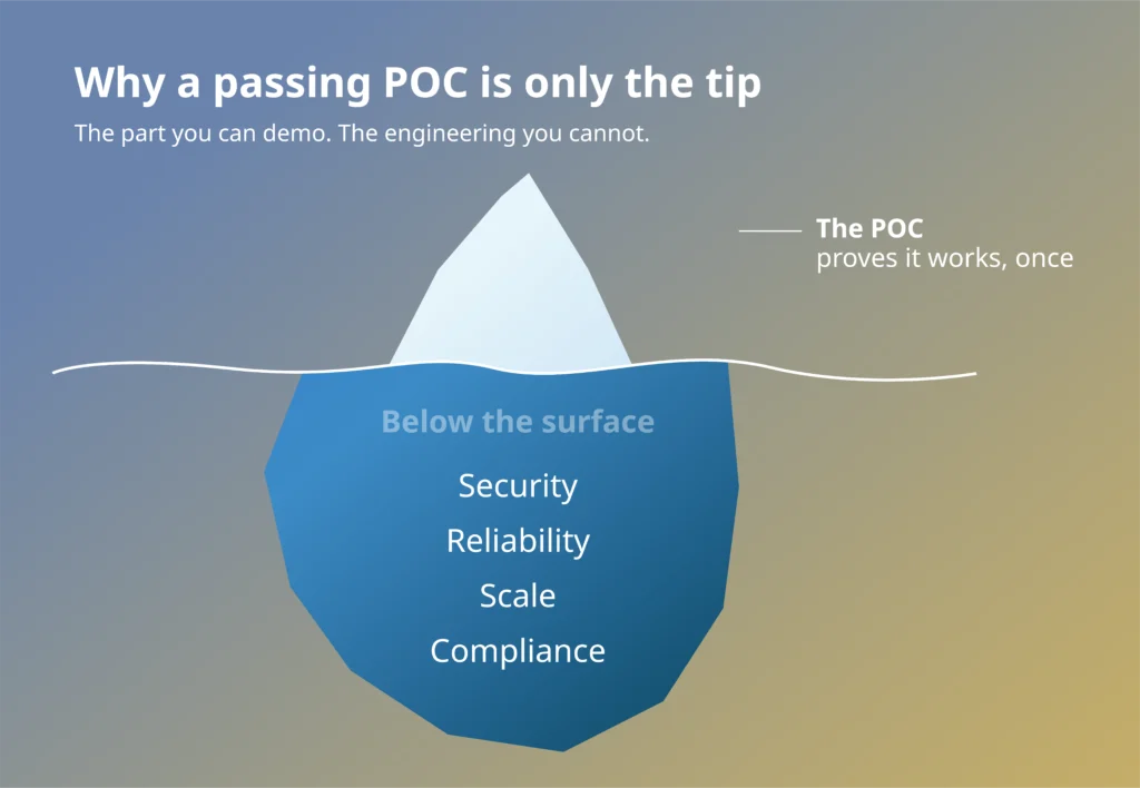 Proof of concept iceberg diagram showing a passing POC as the visible tip, with security, reliability, scale, and compliance hidden below the surface