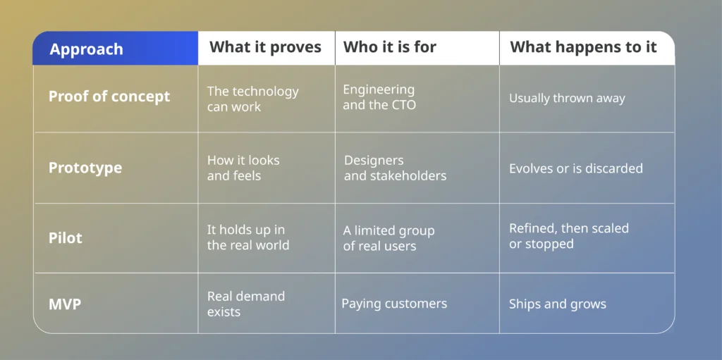 Proof of concept comparison table showing how POC, prototype, pilot, and MVP differ in what they prove, who they are for, and what happens to each