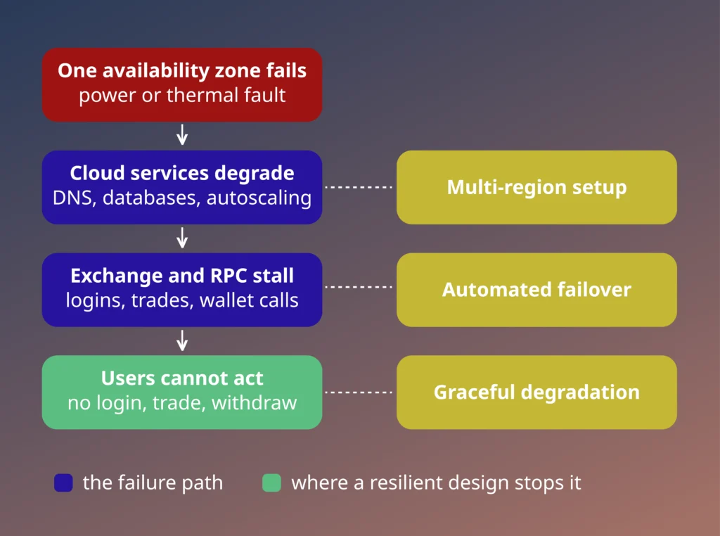 Flowchart showing how a single availability zone failure causes crypto outages and how resilient design stops the chain.
