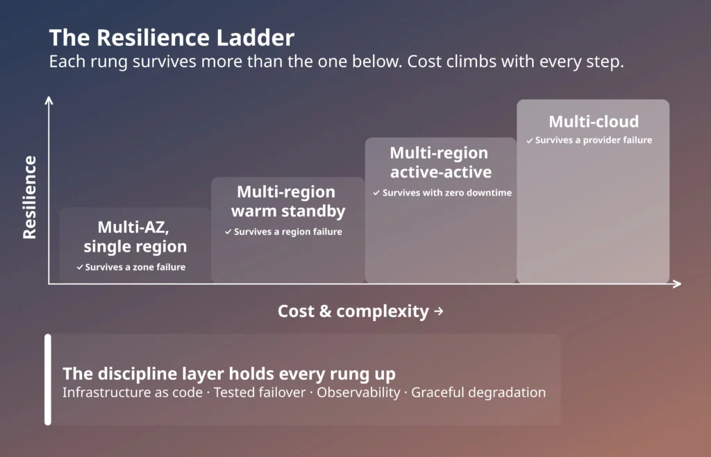 Crypto outages, the resilience ladder
