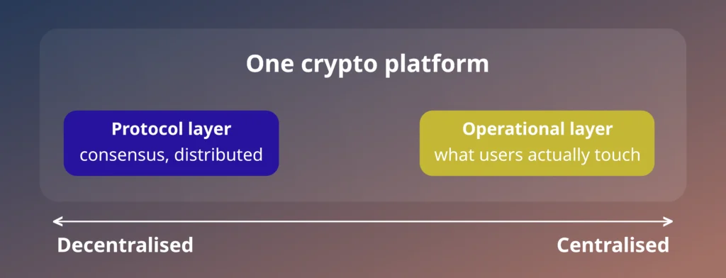 Diagram contrasting a decentralized protocol layer with a centralized operational layer vulnerable to crypto outages.