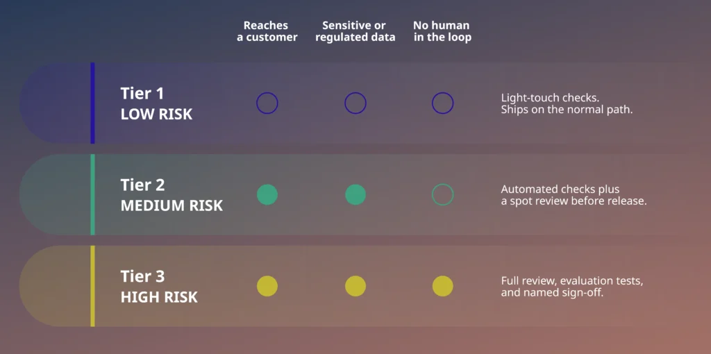 AI governance risk tiering chart sorting AI changes into low, medium and high risk by three signals