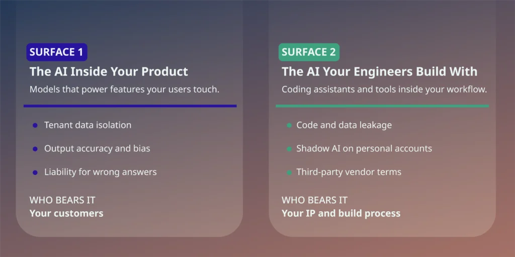 AI governance two surfaces compared: the AI inside your product versus the AI your engineers build with