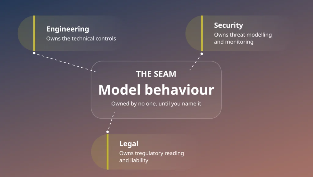 AI governance ownership diagram showing model behaviour as the seam between engineering, security and legal
