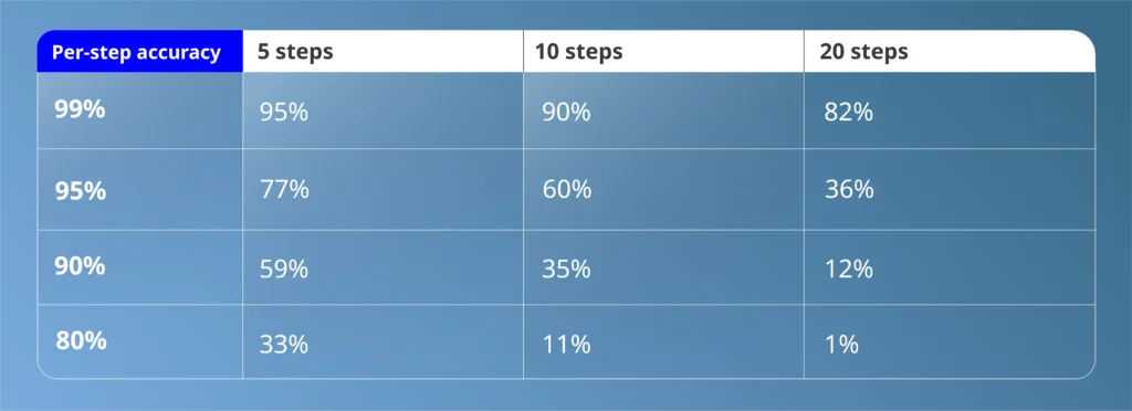 Table showing how per-step accuracy compounds across 5, 10 and 20 steps, a core reason agentic AI projects fail
